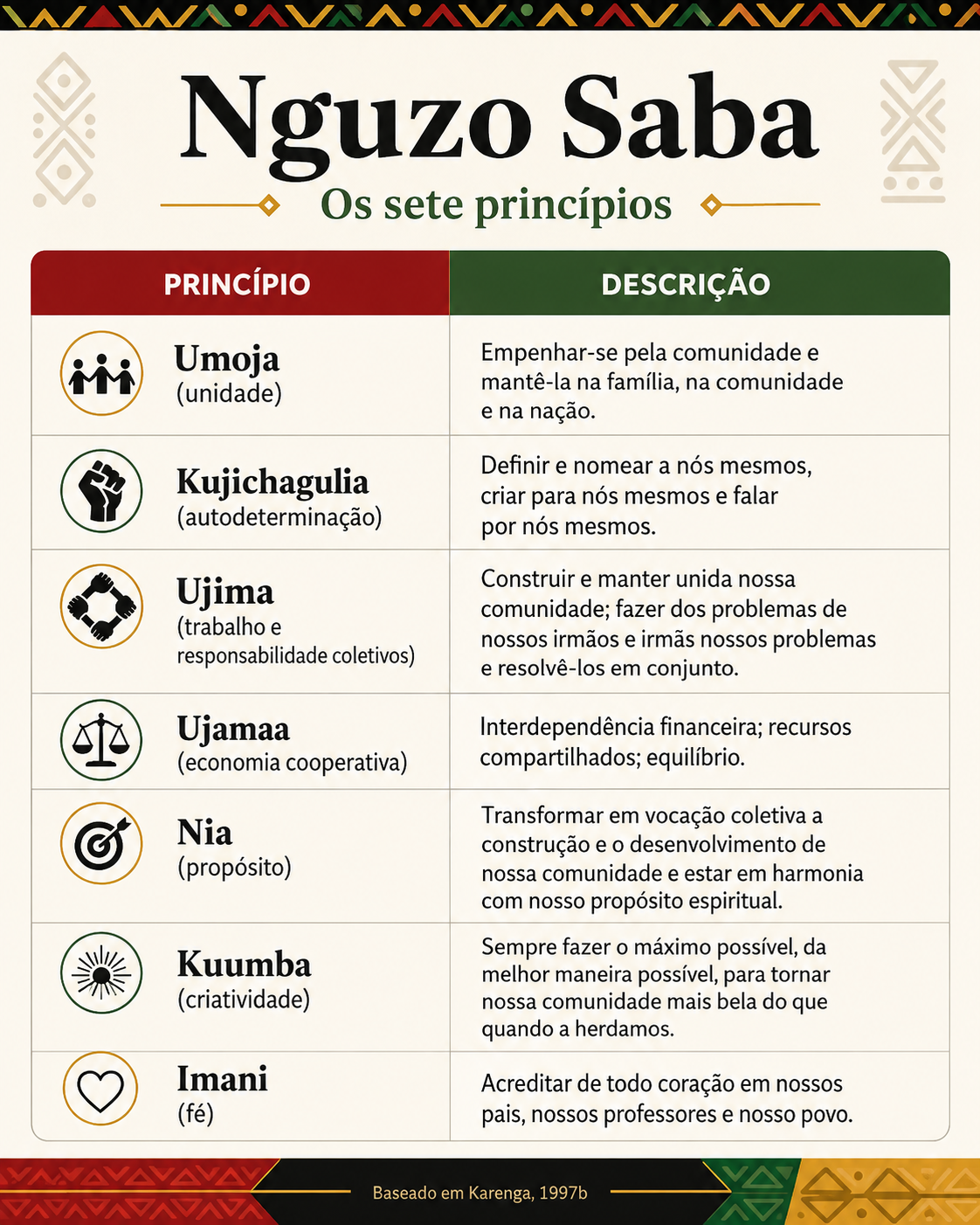 Quadro explicativo dos sete princípios do Nguzo Saba: Umoja (unidade), Kujichagulia (autodeterminação), Ujima (trabalho coletivo), Ujamaa (economia cooperativa), Nia (propósito), Kuumba (criatividade) e Imani (fé).